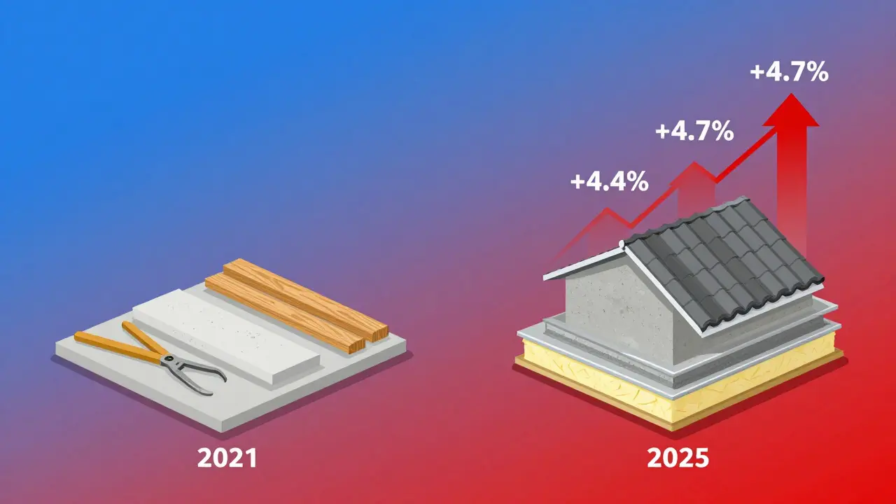 Vergleichsdiagramm: Renovierungskosten von 2021 zu 2025 mit steigenden Preispfeilen für Baumaterialien.